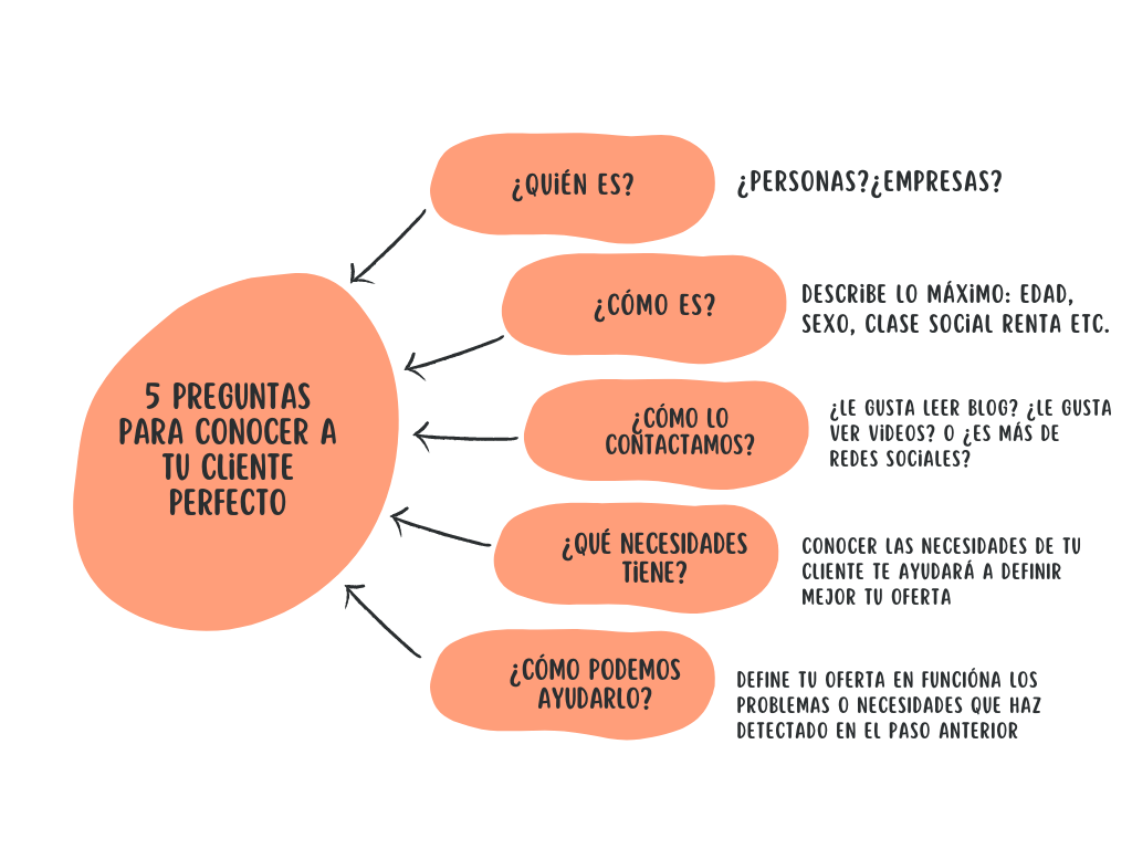 Gráfico Esquema Mapa Mental Formas Orgánicas Neutral 