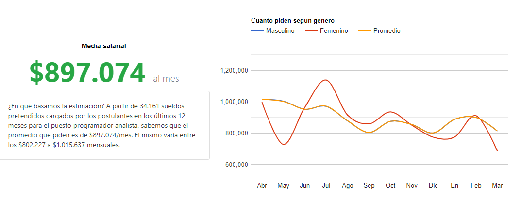 cuanto gana un programador