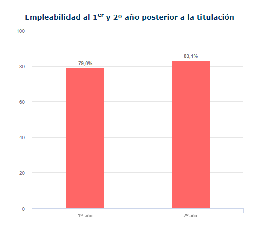 Empleabilidad Contador auditor