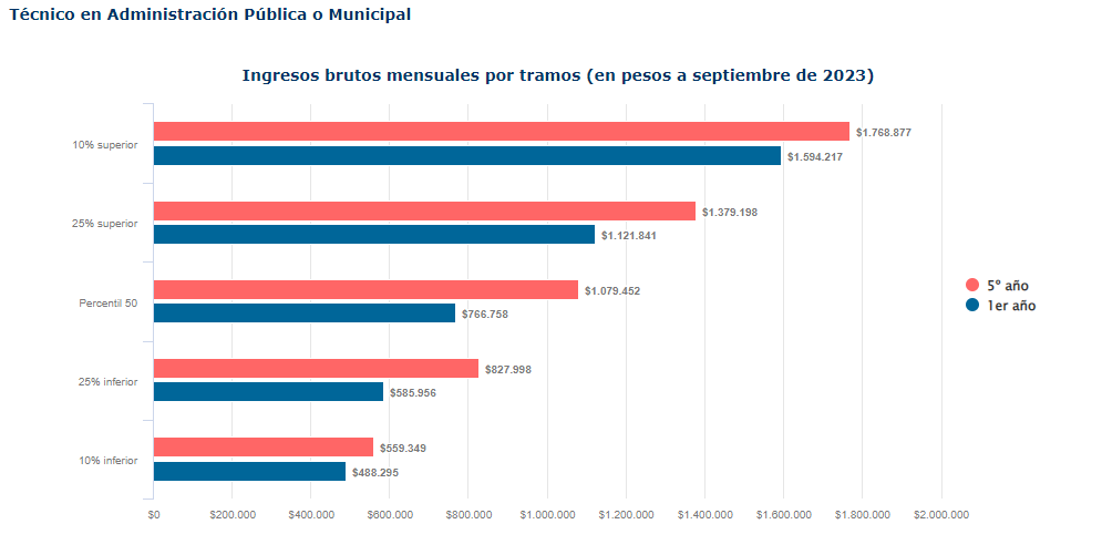 sueldo tecnico en administracion publica