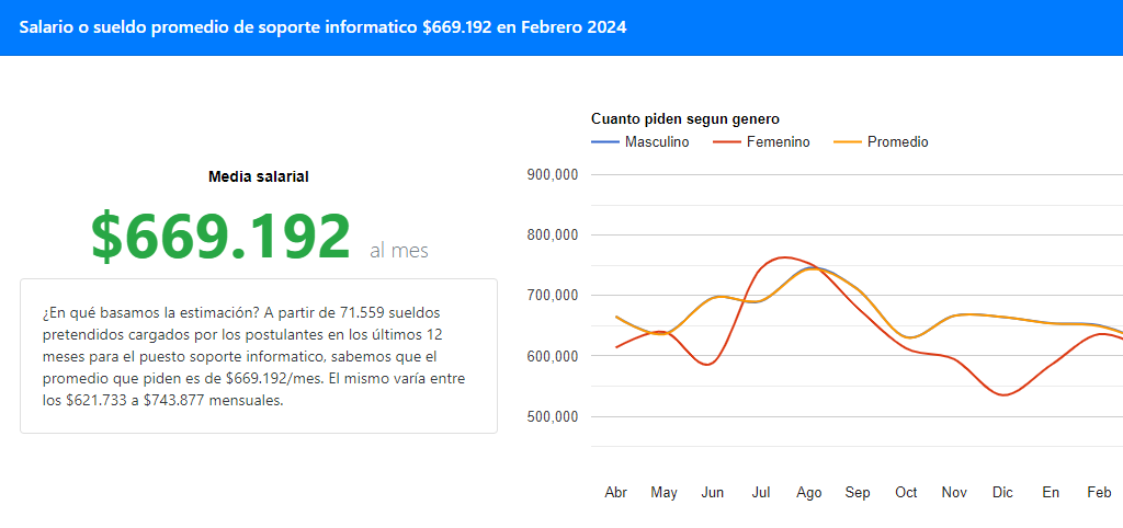 Sueldo técnico en informática 